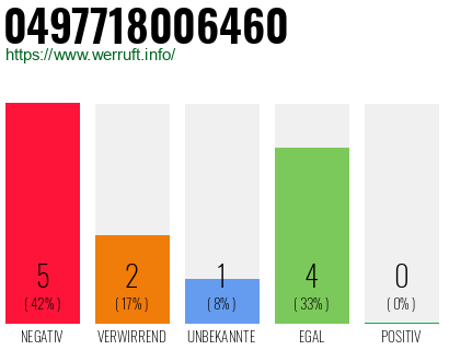 Rufnummer 0497718006460 Telefonnummer 0497718006460