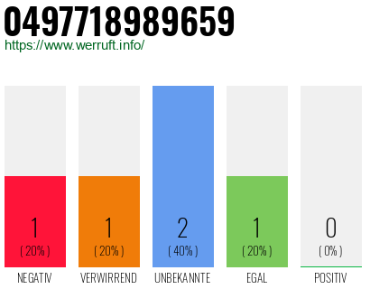 Rufnummer 0497718989659 Telefonnummer 0497718989659
