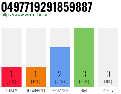 Rufnummer 0497719291859887 Telefonnummer 0497719291859887