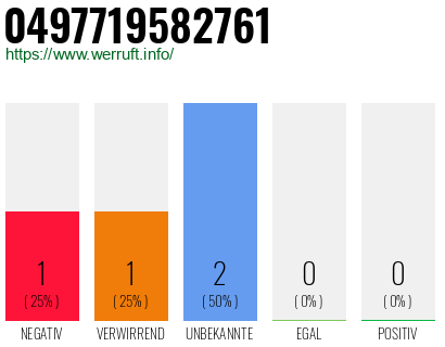 Rufnummer 0497719582761 Telefonnummer 0497719582761