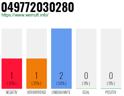 Rufnummer 049772030280 Telefonnummer 049772030280