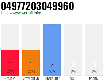 Rufnummer 04977203049960 Telefonnummer 04977203049960