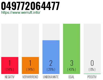Rufnummer 049772064477 Telefonnummer 049772064477