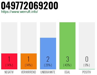 Rufnummer 049772069200 Telefonnummer 049772069200