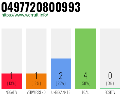 Rufnummer 0497720800993 Telefonnummer 0497720800993