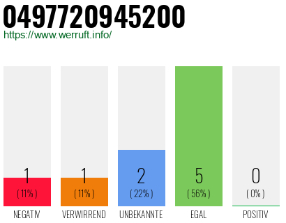 Rufnummer 0497720945200 Telefonnummer 0497720945200