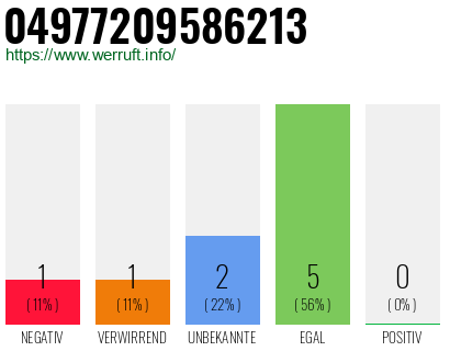 Rufnummer 04977209586213 Telefonnummer 04977209586213