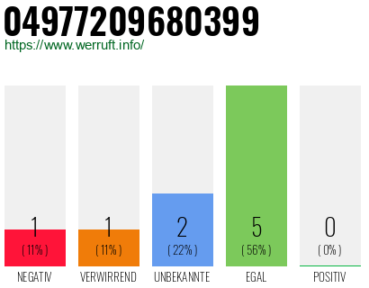 Rufnummer 04977209680399 Telefonnummer 04977209680399