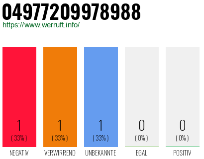 Rufnummer 04977209978988 Telefonnummer 04977209978988