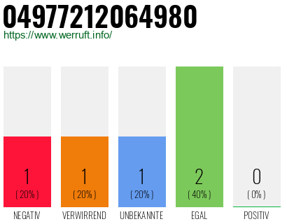 Rufnummer 04977212064980 Telefonnummer 04977212064980