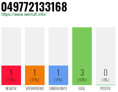 Rufnummer 049772133168 Telefonnummer 049772133168