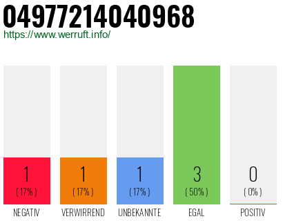 Rufnummer 04977214040968 Telefonnummer 04977214040968