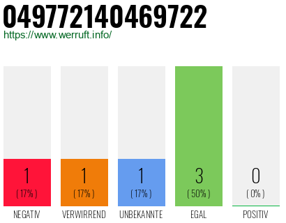 Rufnummer 049772140469722 Telefonnummer 049772140469722