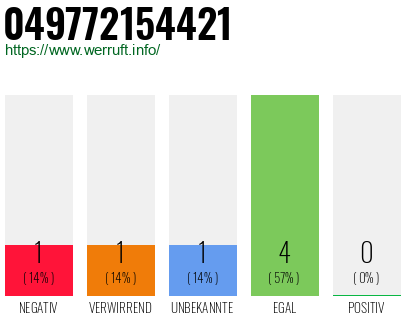 Rufnummer 049772154421 Telefonnummer 049772154421