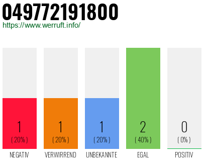 Rufnummer 049772191800 Telefonnummer 049772191800