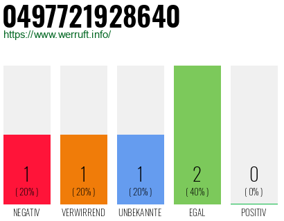 Rufnummer 0497721928640 Telefonnummer 0497721928640
