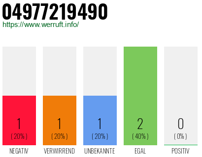 Rufnummer 04977219490 Telefonnummer 04977219490