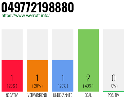 Rufnummer 049772198880 Telefonnummer 049772198880