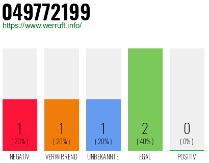 Rufnummer 049772199 Telefonnummer 049772199