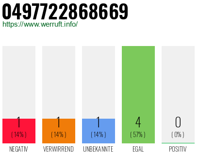 Rufnummer 0497722868669 Telefonnummer 0497722868669