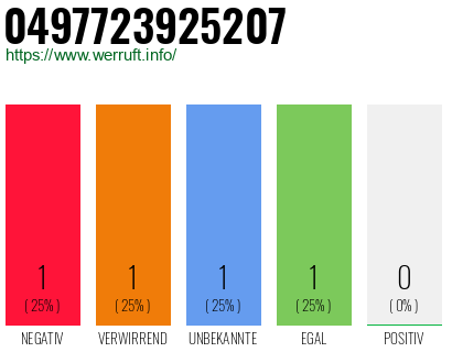 Rufnummer 0497723925207 Telefonnummer 0497723925207