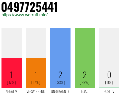 Rufnummer 0497725441 Telefonnummer 0497725441