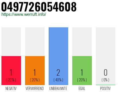 Rufnummer 0497726054608 Telefonnummer 0497726054608