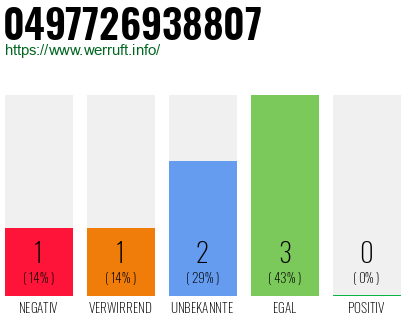 Rufnummer 0497726938807 Telefonnummer 0497726938807