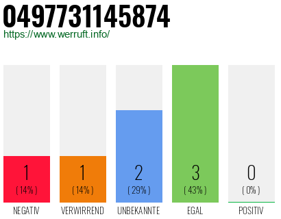 Rufnummer 0497731145874 Telefonnummer 0497731145874