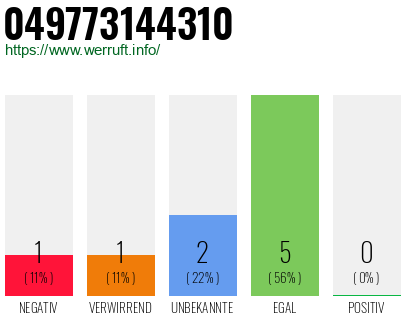 Rufnummer 049773144310 Telefonnummer 049773144310
