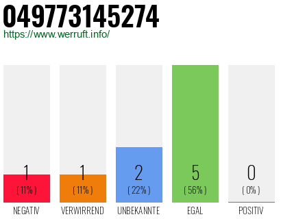 Rufnummer 049773145274 Telefonnummer 049773145274
