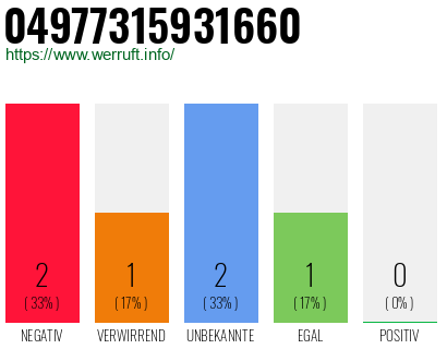 Rufnummer 04977315931660 Telefonnummer 04977315931660