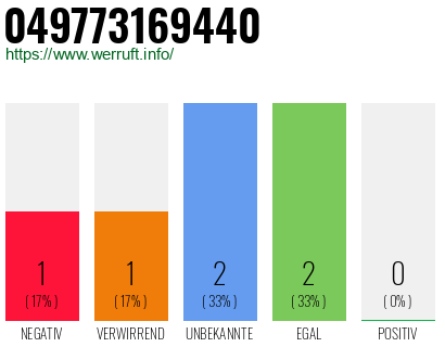 Rufnummer 049773169440 Telefonnummer 049773169440