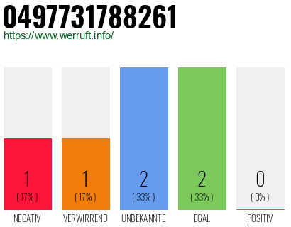 Rufnummer 0497731788261 Telefonnummer 0497731788261