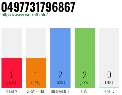 Rufnummer 0497731796867 Telefonnummer 0497731796867