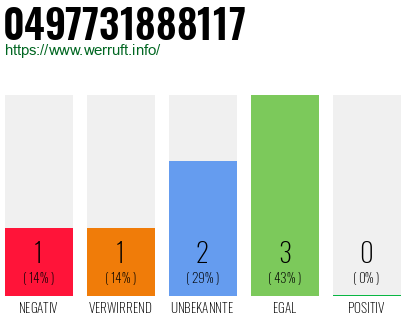 Rufnummer 0497731888117 Telefonnummer 0497731888117
