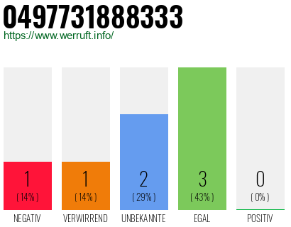 Rufnummer 0497731888333 Telefonnummer 0497731888333