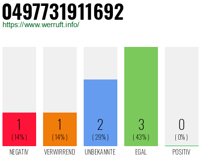 Rufnummer 0497731911692 Telefonnummer 0497731911692