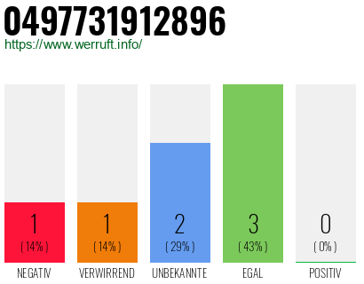 Rufnummer 0497731912896 Telefonnummer 0497731912896