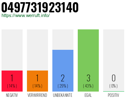 Rufnummer 0497731923140 Telefonnummer 0497731923140