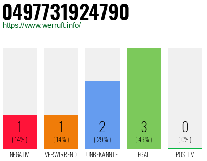 Rufnummer 0497731924790 Telefonnummer 0497731924790