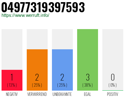 Rufnummer 04977319397593 Telefonnummer 04977319397593