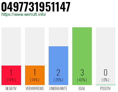 Rufnummer 0497731951147 Telefonnummer 0497731951147