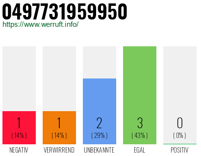 Rufnummer 0497731959950 Telefonnummer 0497731959950