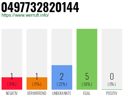 Rufnummer 0497732820144 Telefonnummer 0497732820144