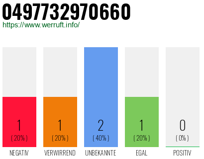 Rufnummer 0497732970660 Telefonnummer 0497732970660