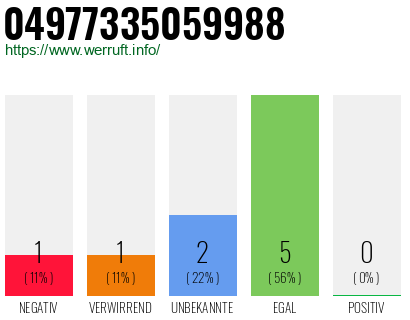 Rufnummer 04977335059988 Telefonnummer 04977335059988