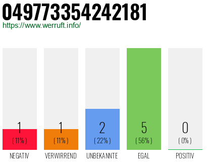 Rufnummer 049773354242181 Telefonnummer 049773354242181