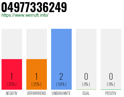 Rufnummer 04977336249 Telefonnummer 04977336249