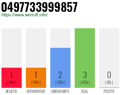 Rufnummer 0497733999857 Telefonnummer 0497733999857
